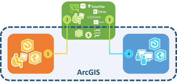 Deep learning workflow Deep learning workflow
